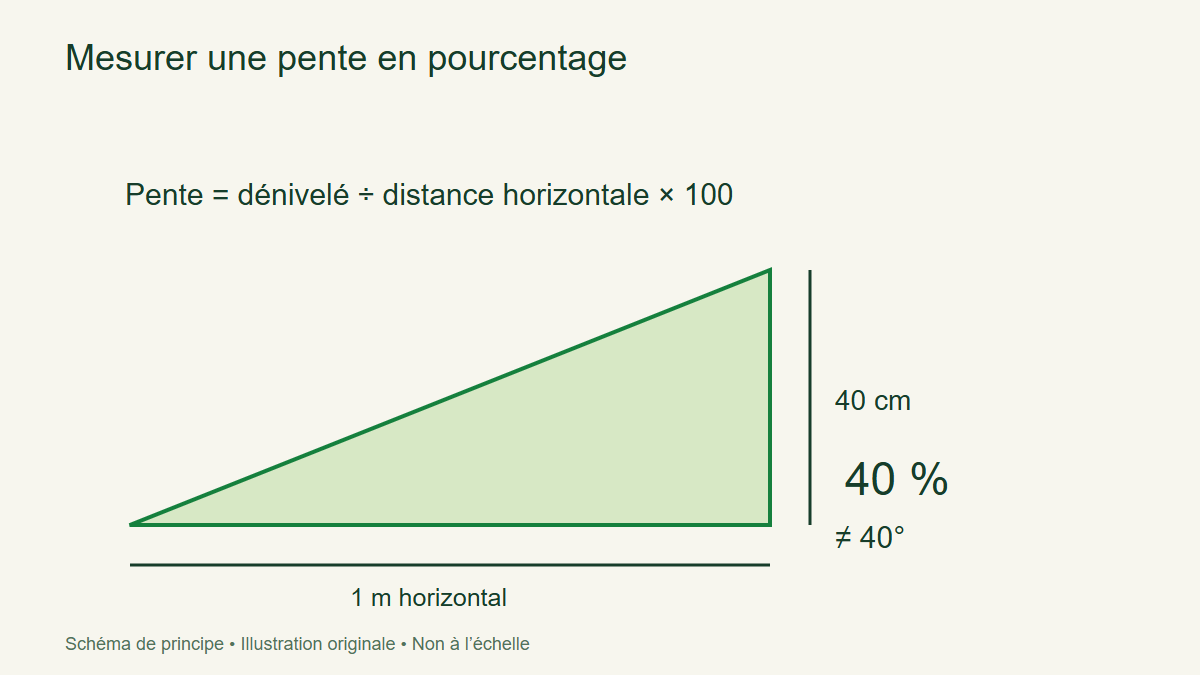 Mesurer une pente en pourcentage — schéma de principe, non à l’échelle