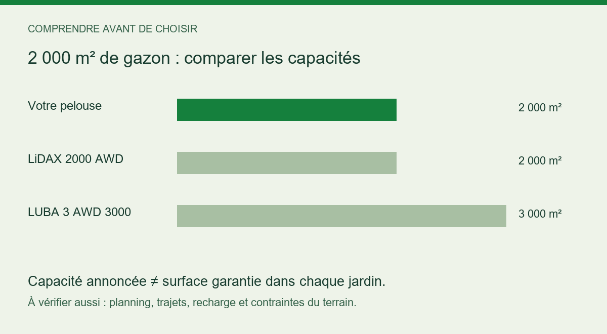 Comparaison entre 2000 m² de pelouse et les capacités annoncées des modèles étudiés.