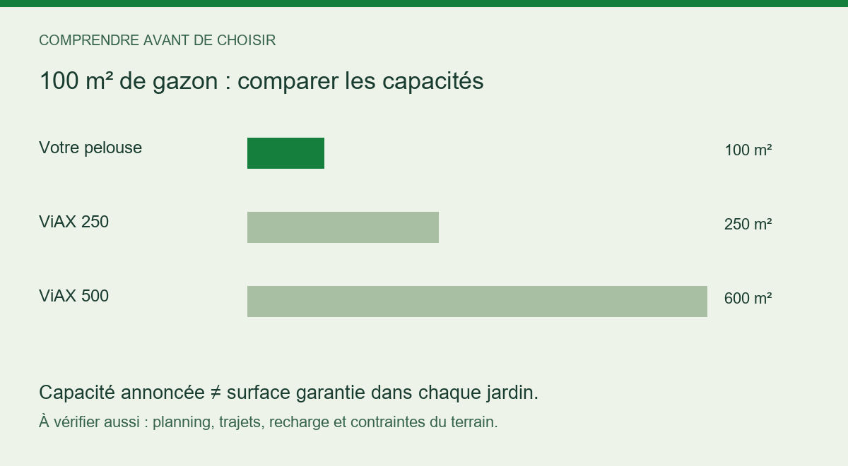 Comparaison entre 100 m² de pelouse et les capacités annoncées des modèles étudiés.
