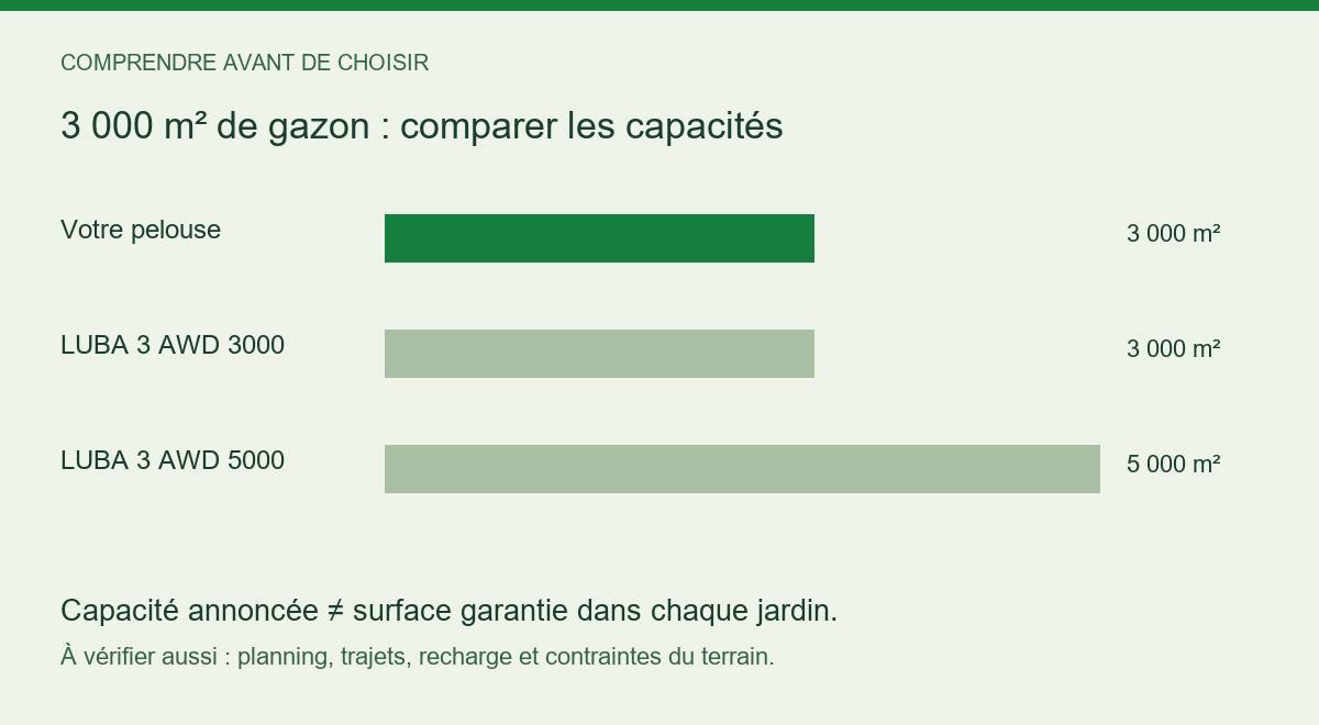 Comparaison entre 3000 m² de pelouse et les capacités annoncées des modèles étudiés.