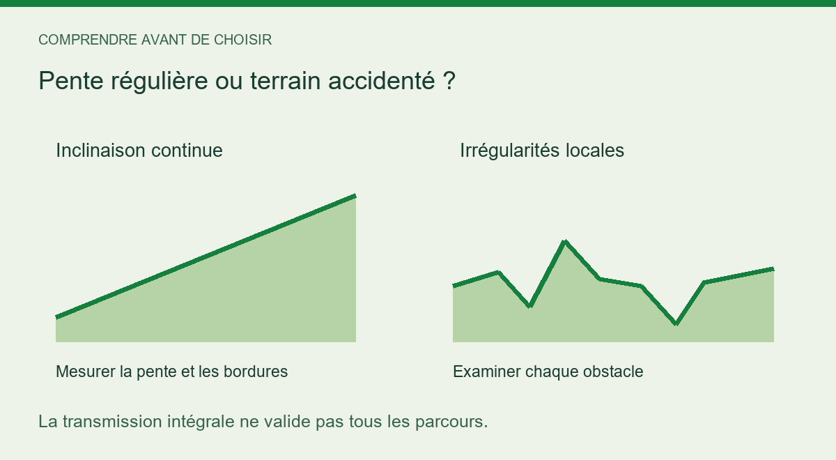 Différence entre une pente régulière et un terrain comportant bosses, creux et obstacles.