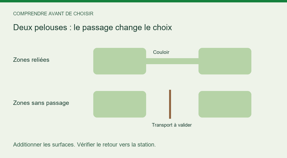 Schéma de deux pelouses reliées par un couloir, comparées à deux pelouses sans passage.