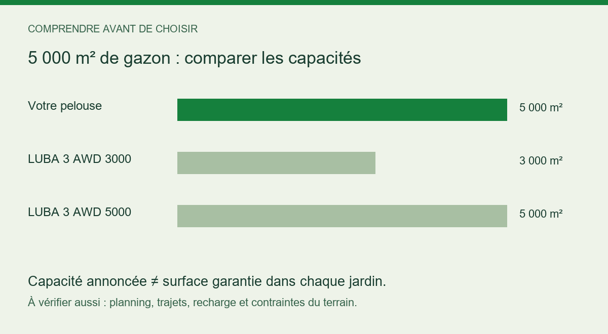 Comparaison entre 5000 m² de pelouse et les capacités annoncées des modèles étudiés.