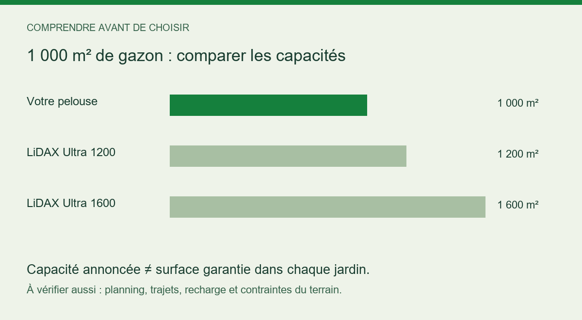 Comparaison entre 1000 m² de pelouse et les capacités annoncées des modèles étudiés.