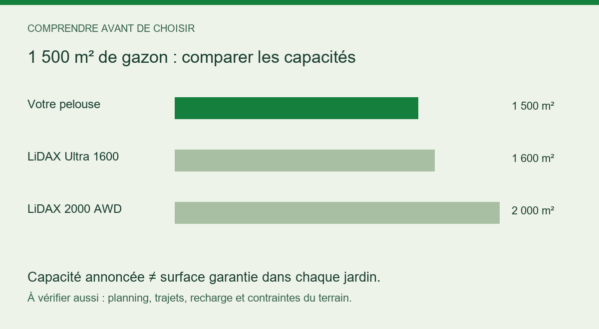 Comparaison entre 1500 m² de pelouse et les capacités annoncées des modèles étudiés.