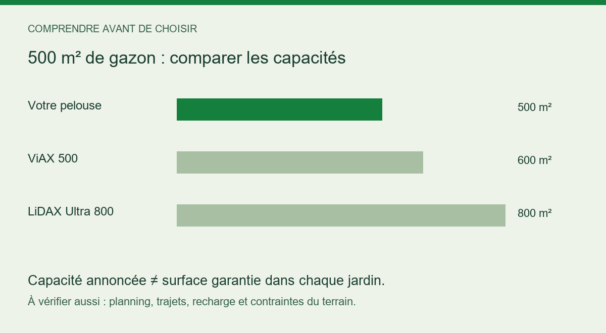 Comparaison entre 500 m² de pelouse et les capacités annoncées des modèles étudiés.