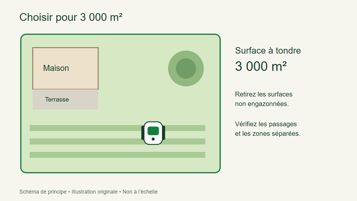 Choisir pour 3 000 m² — schéma de principe, non à l’échelle